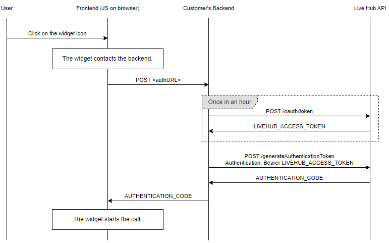 How an authentication code passes from your back end to the widget and on to Live Hub