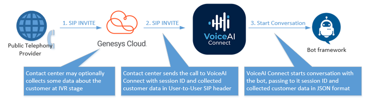 A call sent from Genesys Cloud to the bot