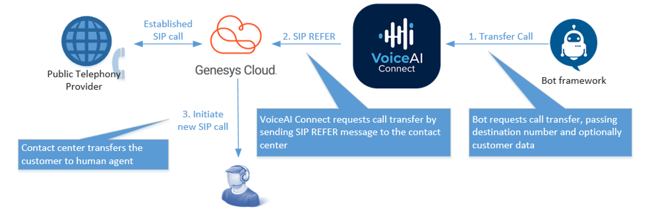 A call transferred from the bot to a human agent
