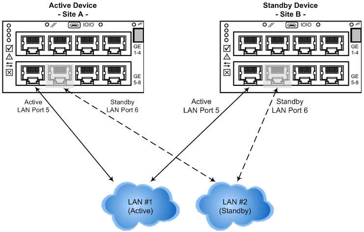 Deployment of Two Devices for High Availability