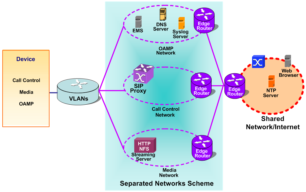 Configuring IP Network Interfaces