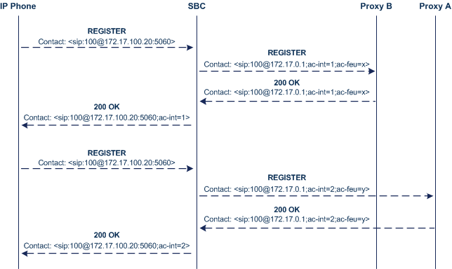 Dual Registration