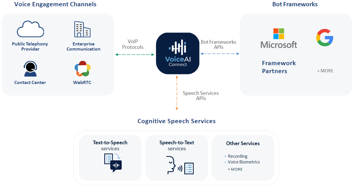 VoiceAI Connect